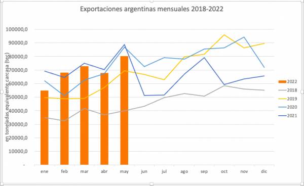 Salto de las exportaciones argentinas en mayo, gracias al gigante asiático